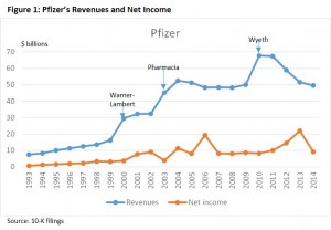 Figure-1_Pfizers-revenues-and-net-income