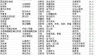 您知道吗？2012年中国制药百强和单个药物销售额前50名