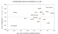 谈新药研发的市场大气候和企业微环境(二):现代制药企业的主要经营模式和开发特点 谈新药研发的市场大气候和企业微环境(二):现代制药企业的主要经营模式和开发特点
