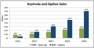 OK sales